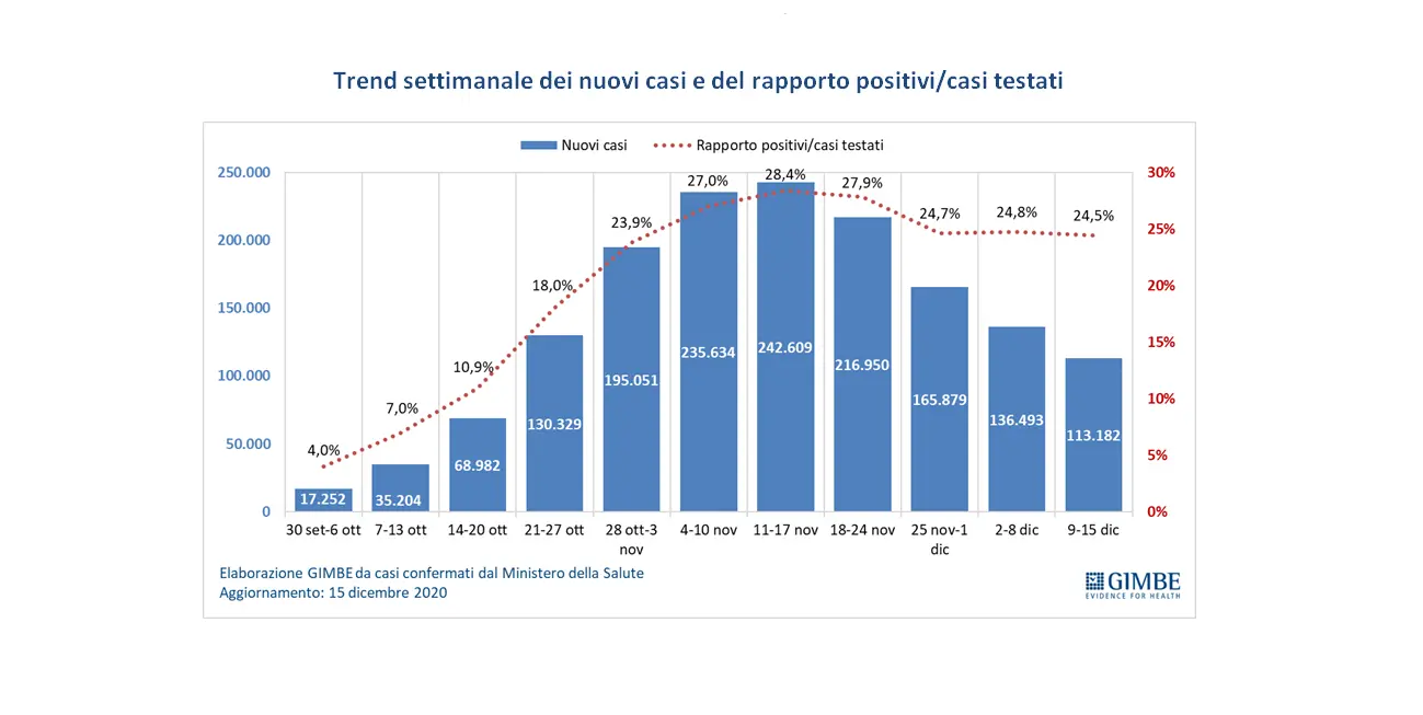 Gimbe E Coronavirus: Il Report Della Fondazione. Dati Su Contagi E Ricoveri