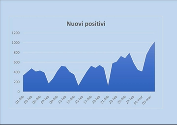 Covid oggi: bollettino Coronavirus 5 marzo. Record di contagi nelle Marche