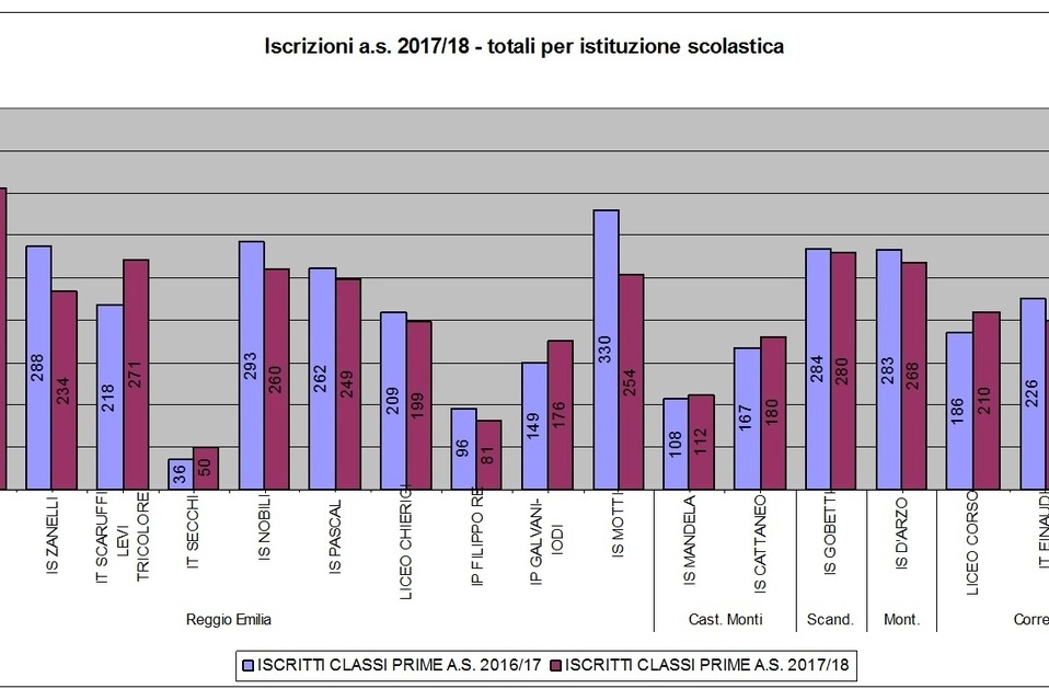 Il Liceo Canossa ha conquistato il primato come nuovi iscritti, mentre il Moro scivola al secondo posto