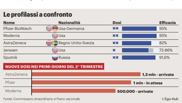 Vaccini anti Covid: tutto quello che c'è da sapere. Domande e risposte