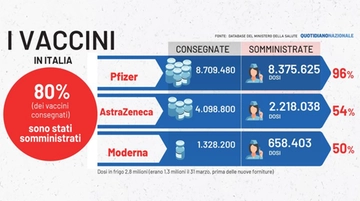 Vaccini Italia, Figliuolo: "In arrivo un milione e mezzo di dosi Pfizer"