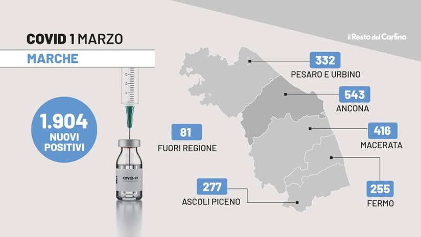 Il bollettino covid delle Marche di oggi, 1 marzo 2022