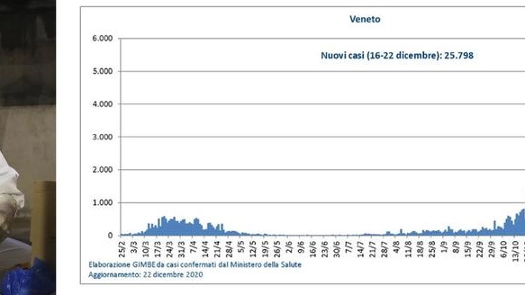 Bollettino Covid Veneto oggi: i dati dell'8 gennaio