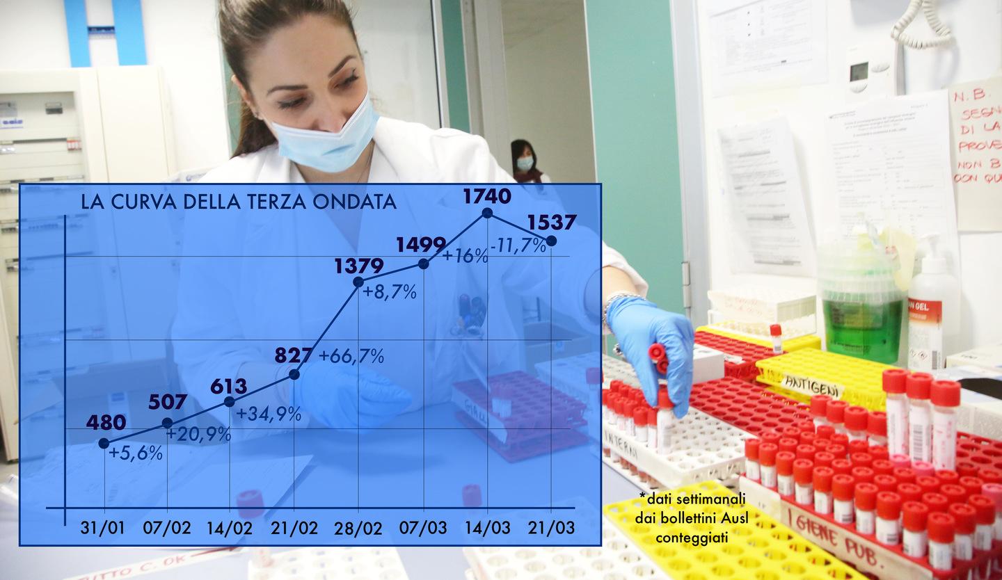 Covid Ravenna, Contagi: Il Picco è Passato. Ma Ancora Tanti Giovani: Il 15%