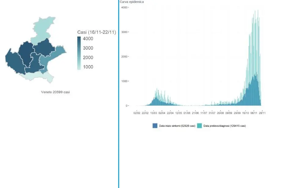 Covid: il Veneto resta zona gialla. Bollettino Coronavirus di oggi 28 novembre