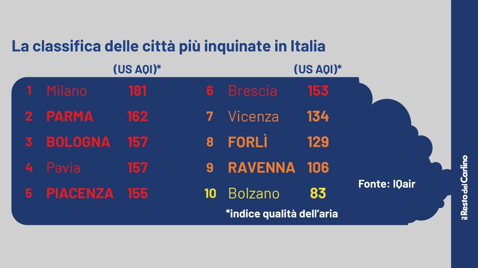La classifica del sito IQAir sulle città più inquinanti d'Italia: l'Emilia Romagna ha cinque città nelle prime dieci