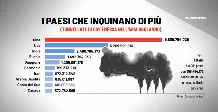 Quali sono i Paesi che inquinano di più? Ecco le classifiche (con qualche sorpresa)