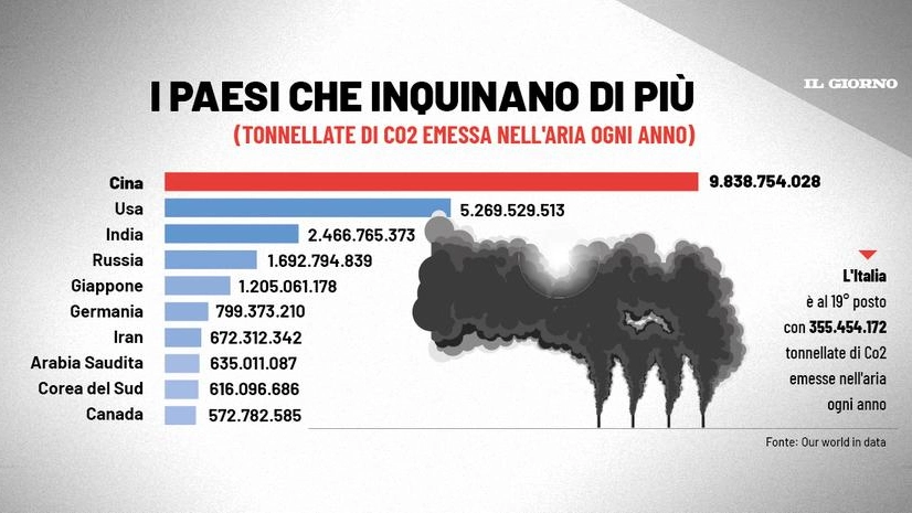 La classifica dei Paesi che inquinano di più