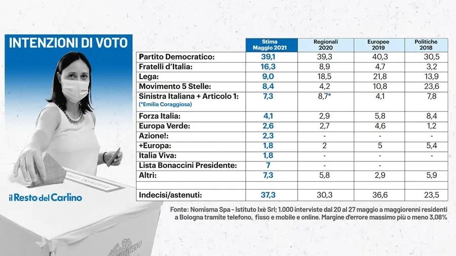 Sondaggio elezioni Bologna 2021: boom di Fratelli d'Italia