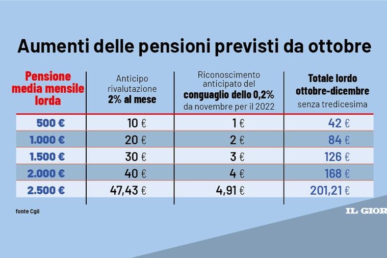 Gli aumenti delle pensioni a ottobre