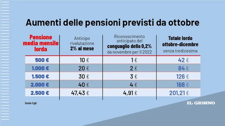 Pensioni, aumento del 2% già a ottobre: a chi spetta e come si calcola la rivalutazione