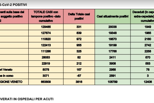 Bollettino covid Veneto 