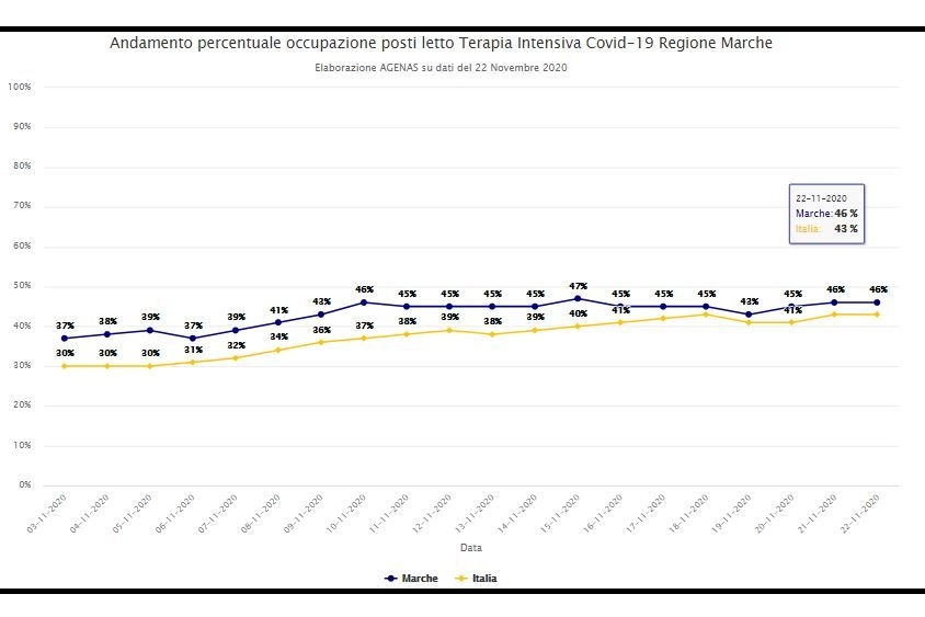 L'andamento dei ricoveri in terapia intensiva nelle Marche