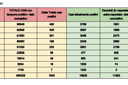 Bollettino Covid Veneto ogggi 18 novembre 2021