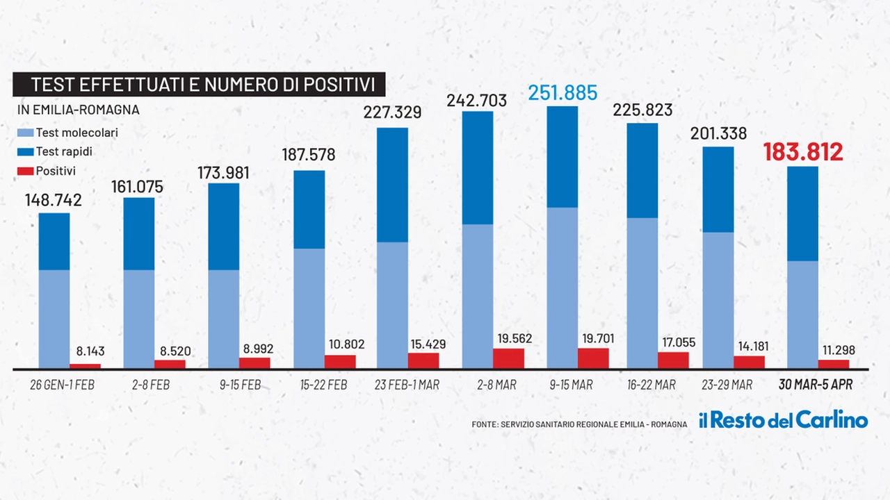 Covid: i dati dell'Emilia Romagna 