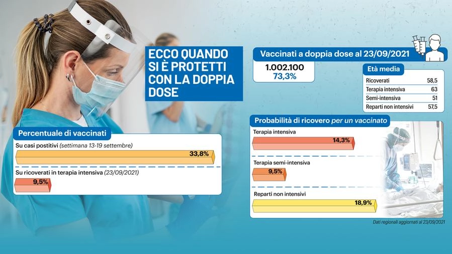 Vaccinati e ricoveri: ecco quando si è protetti con la doppia dose