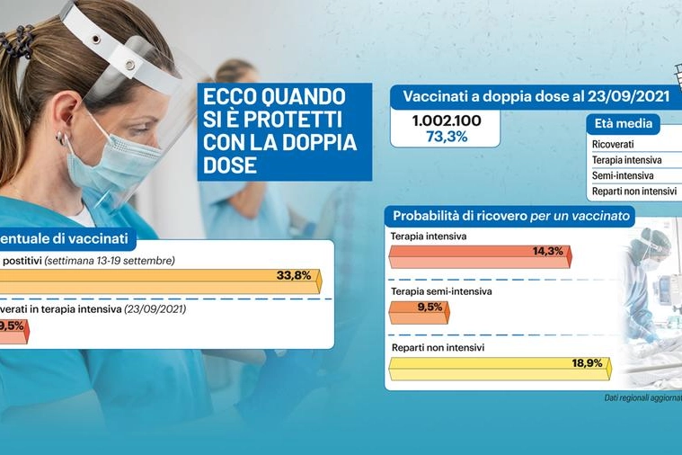 Vaccinati e ricoveri: ecco quando si è protetti con la doppia dose