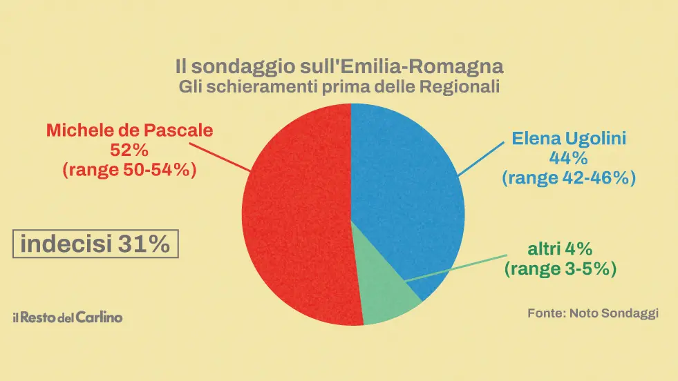 Sondaggio Regionali Emilia Romagna: de Pascale avanti, ma Ugolini risale