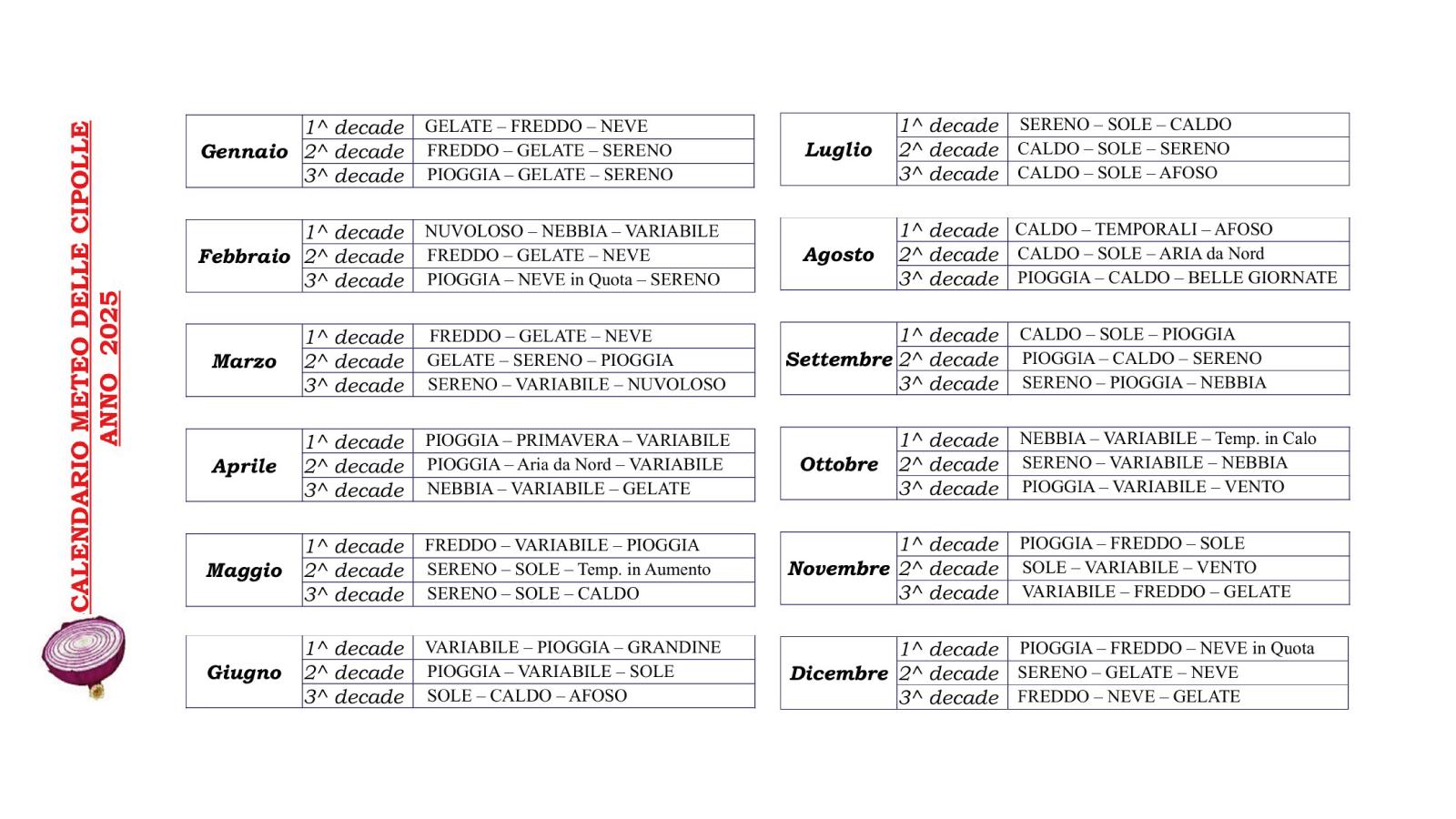 Meteo cipolle 2025, le previsioni: “Inverno lungo e a maggio un caldo da mare”