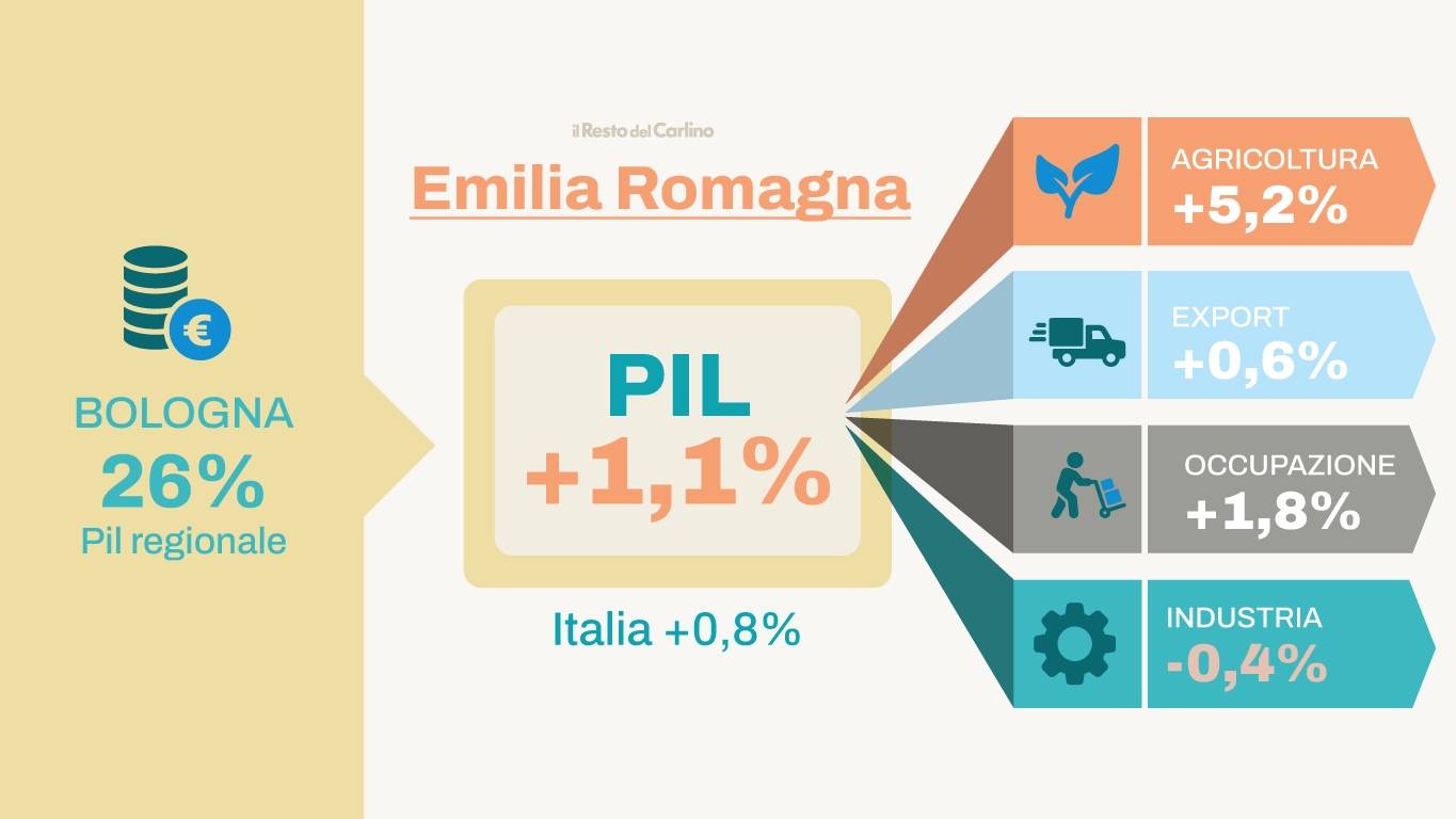 Economia: l'Emilia Romagna resta una delle regioni più attive d'Europa secondo i dati Unioncamere