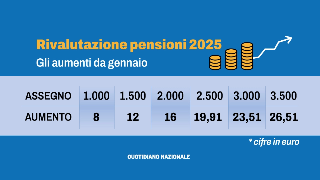 Di quanto aumentano le pensioni nel 2025: le simulazioni per fasce. Come funziona la rivalutazione