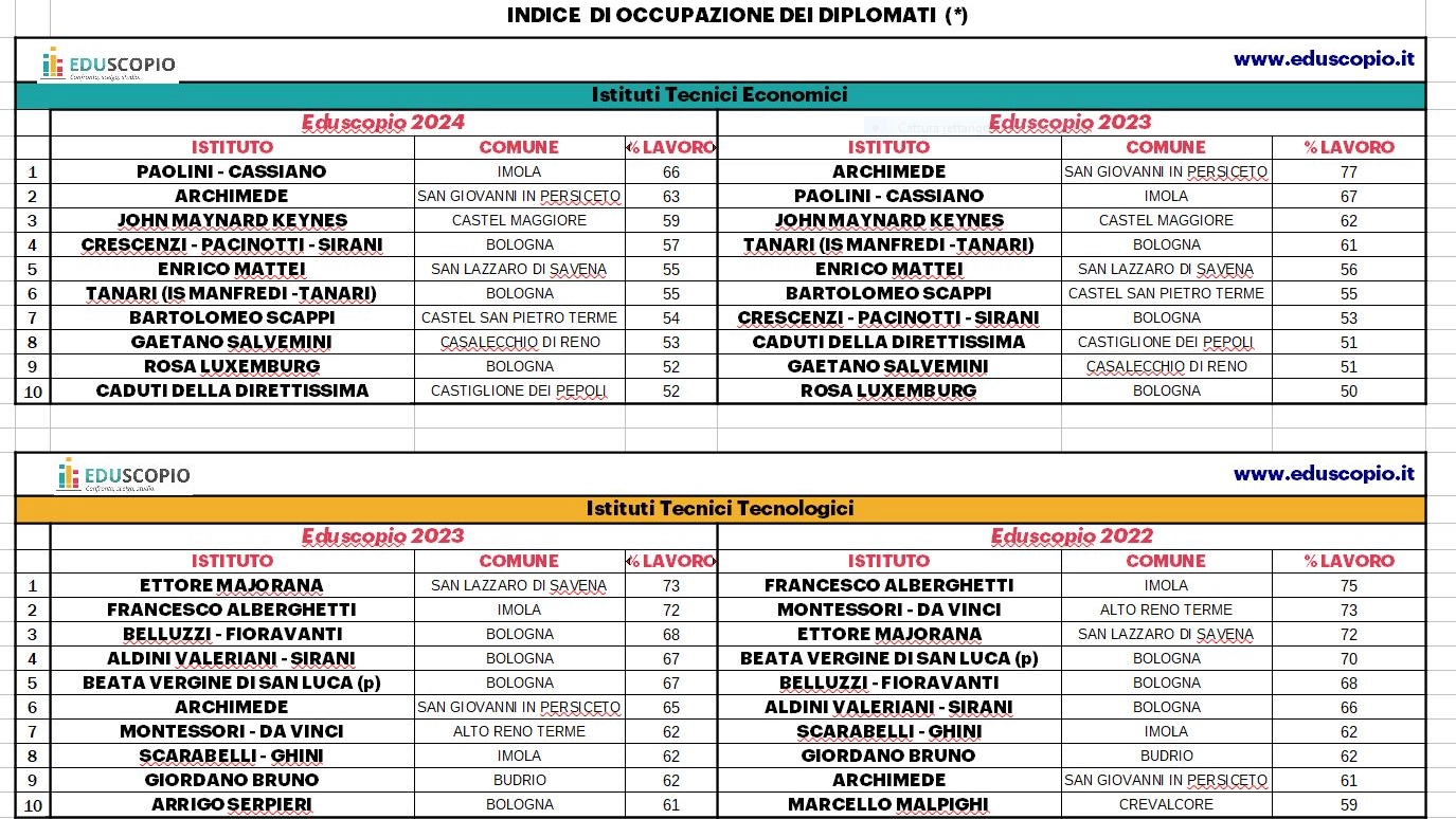 Tecnici e professionali: la classifica Eduscopio per la provincia di Bologna (prima slide)