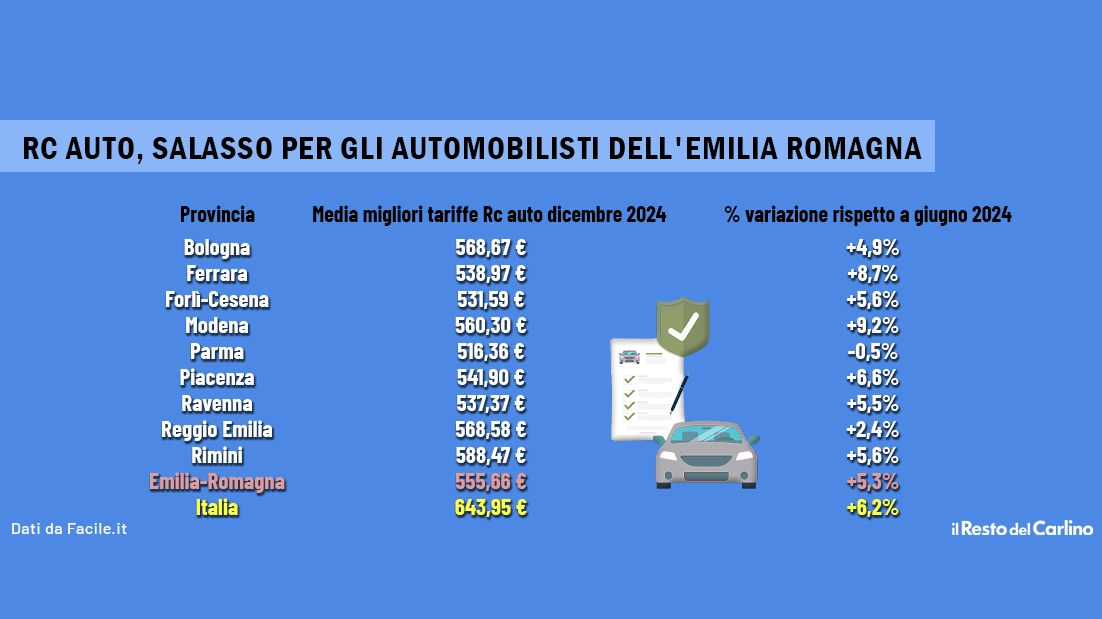 Crescono le tariffe delle assicurazioni auto in Emilia Romagna: i dati dall'indagine di Facile.it