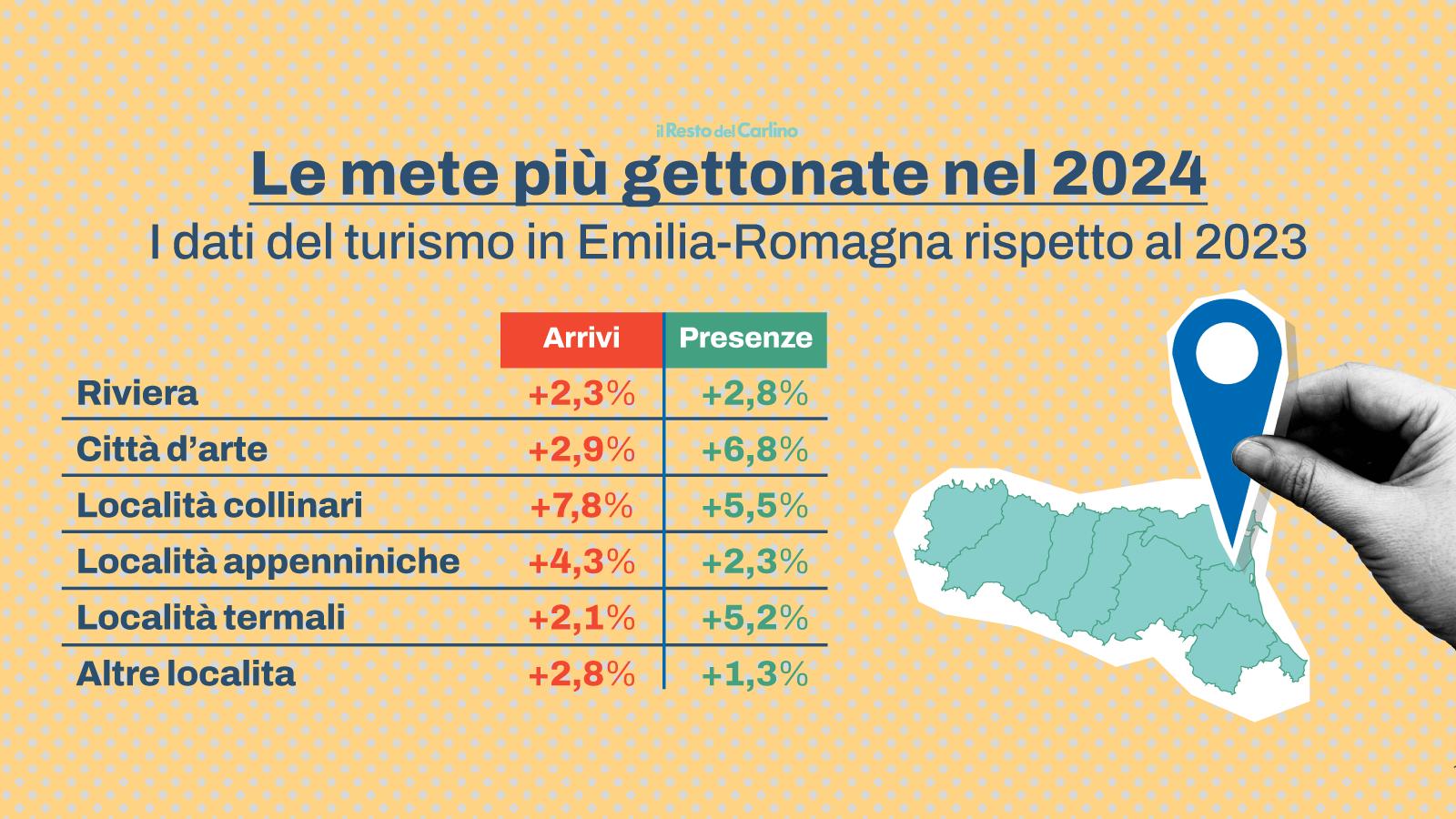 Turismo boom in Emilia Romagna: ecco quali sono le mete più gettonate