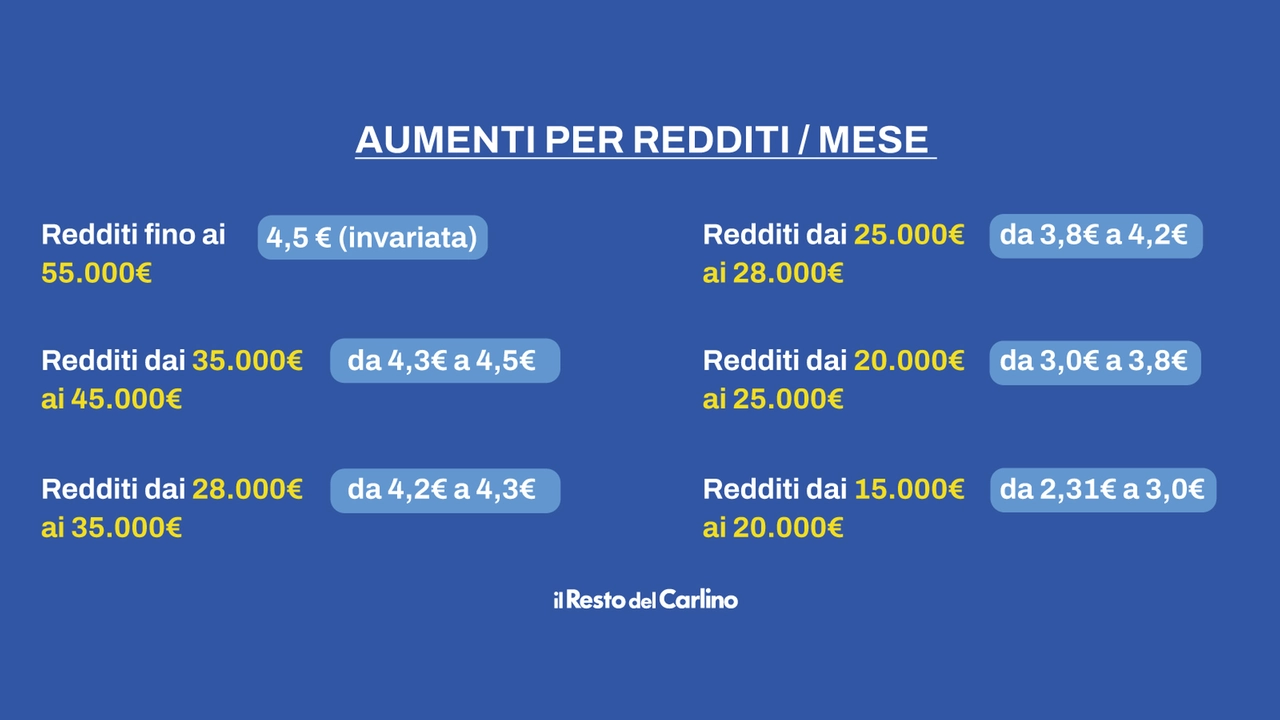 Tasse: ecco come aumenterà l'Irpef con l'introduzione dell'aliquota unica a Pesaro