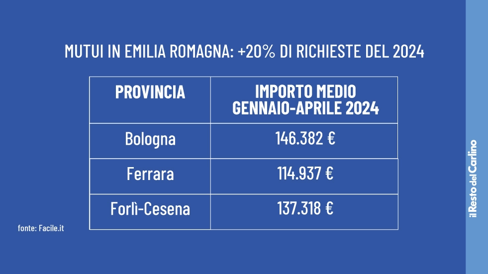 Primo semestre 2024: l'area con l’importo medio più alto è quella di Bologna (146.382 euro), seguita da Rimini (145.665 euro) e Forlì-Cesena (137.318 euro). Chiudono Piacenza (116.268 euro) e Ferrara (114.937 euro)