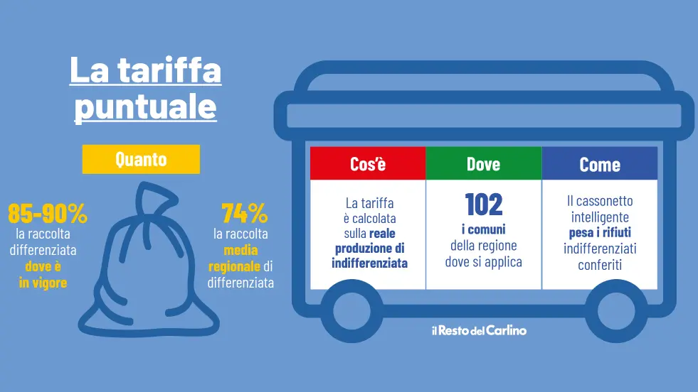 Tariffa Puntuale Dei Rifiuti: Cos’è, Come Si Calcola E Perché ...