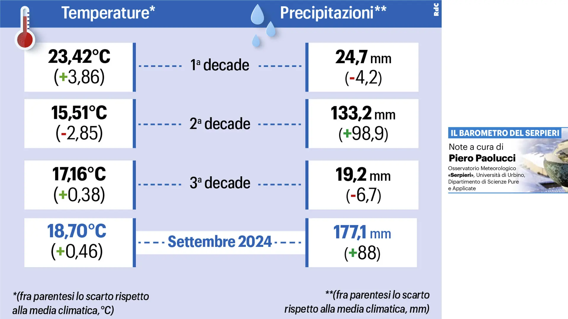 Deficit idrico quasi sanato. L’autunno sembra “serio“