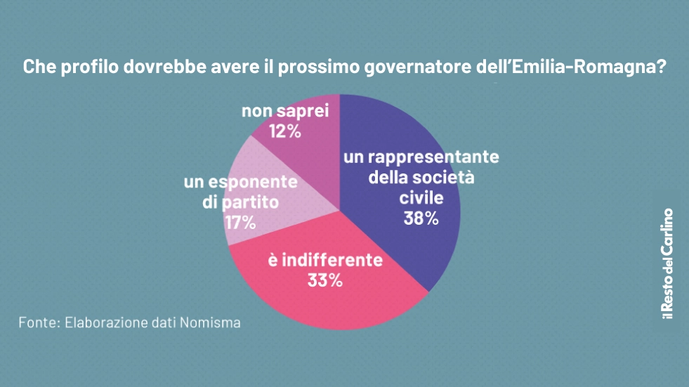 Il prossimo presidente, per il 37,8% della gente, deve venire dalla società civile