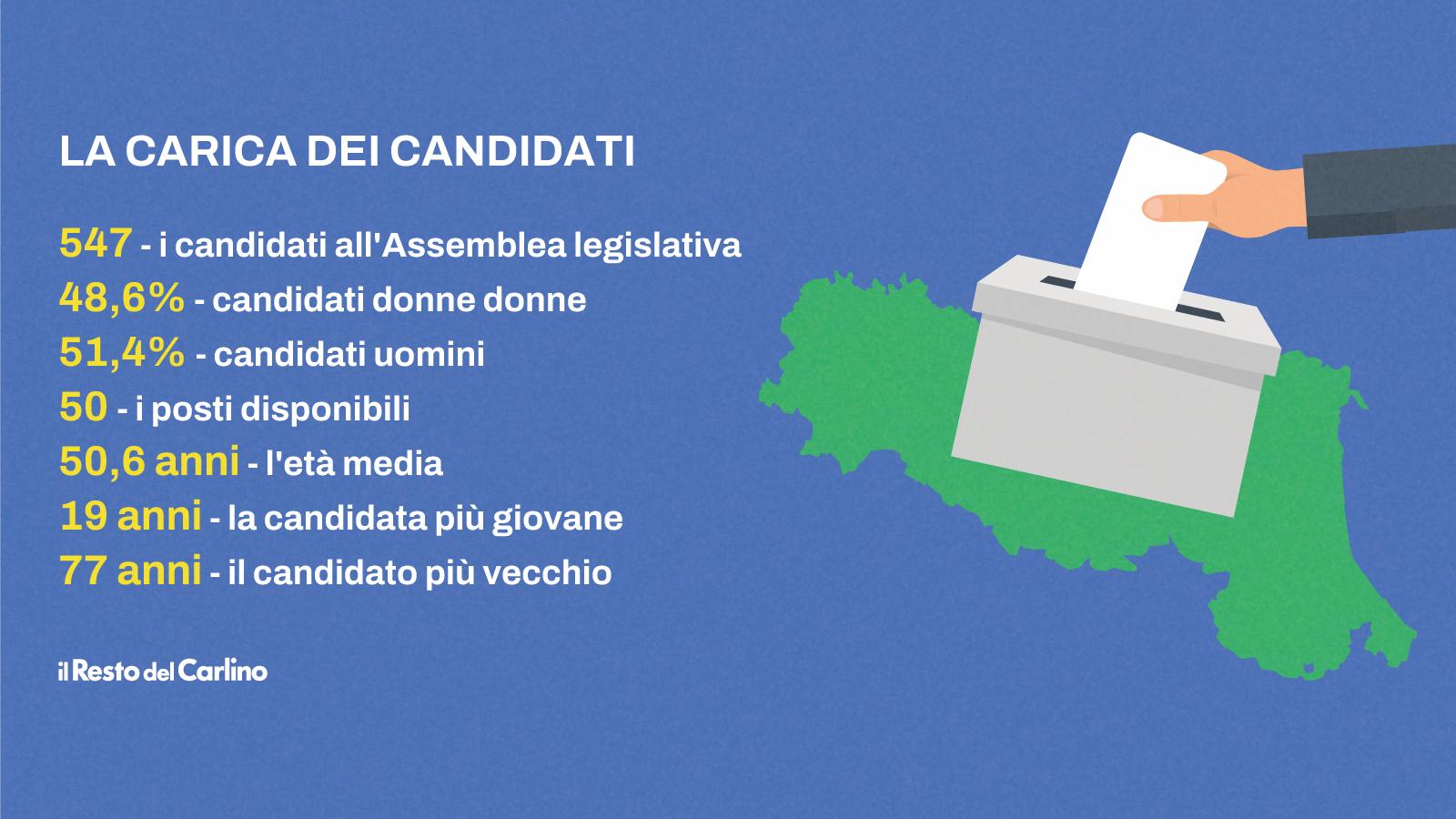 Elezioni in Emilia Romagna: tutti i nomi dei 547 candidati