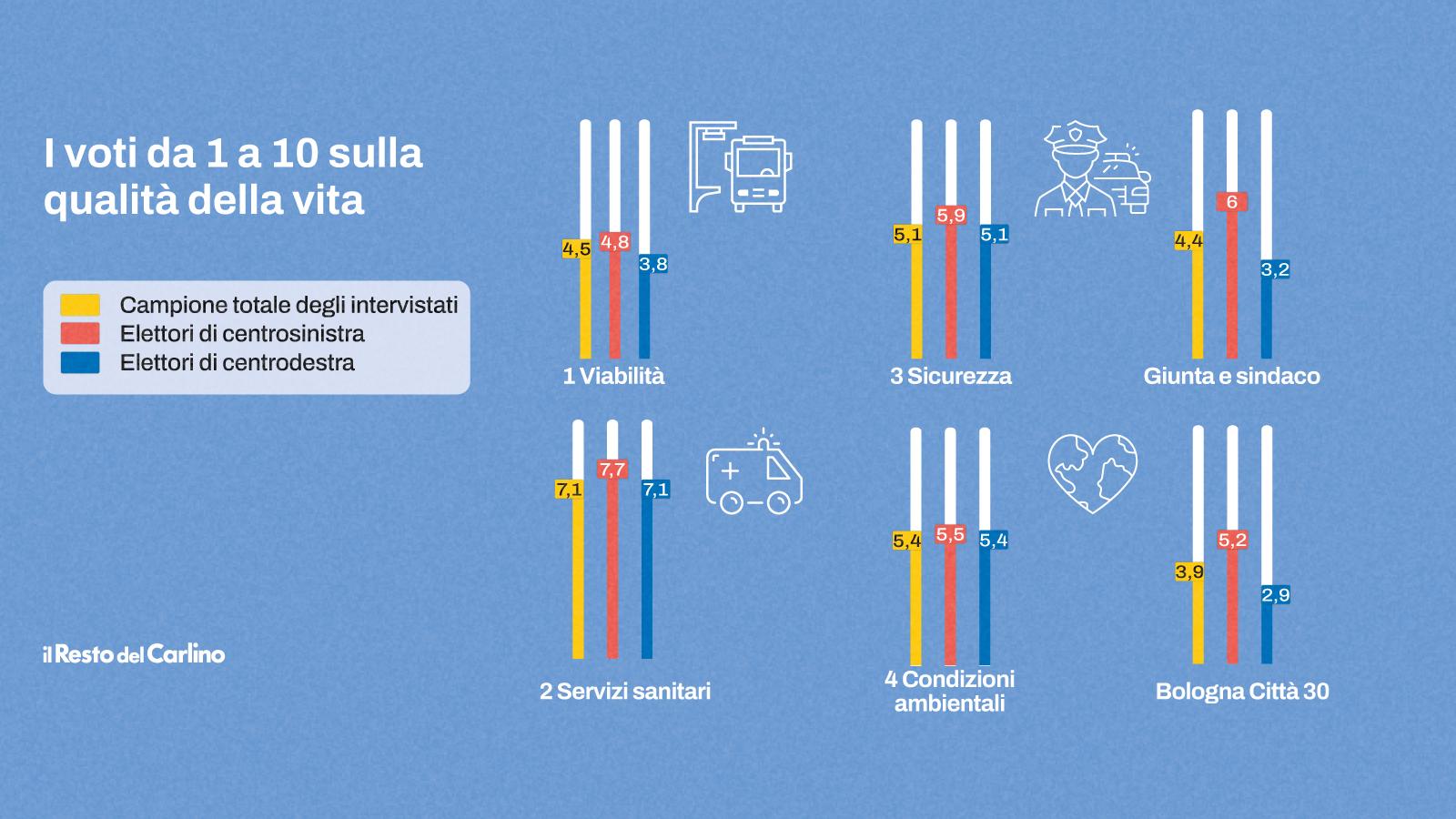 Traffico e sicurezza, i punti critici. E anche Città 30 finisce nel mirino