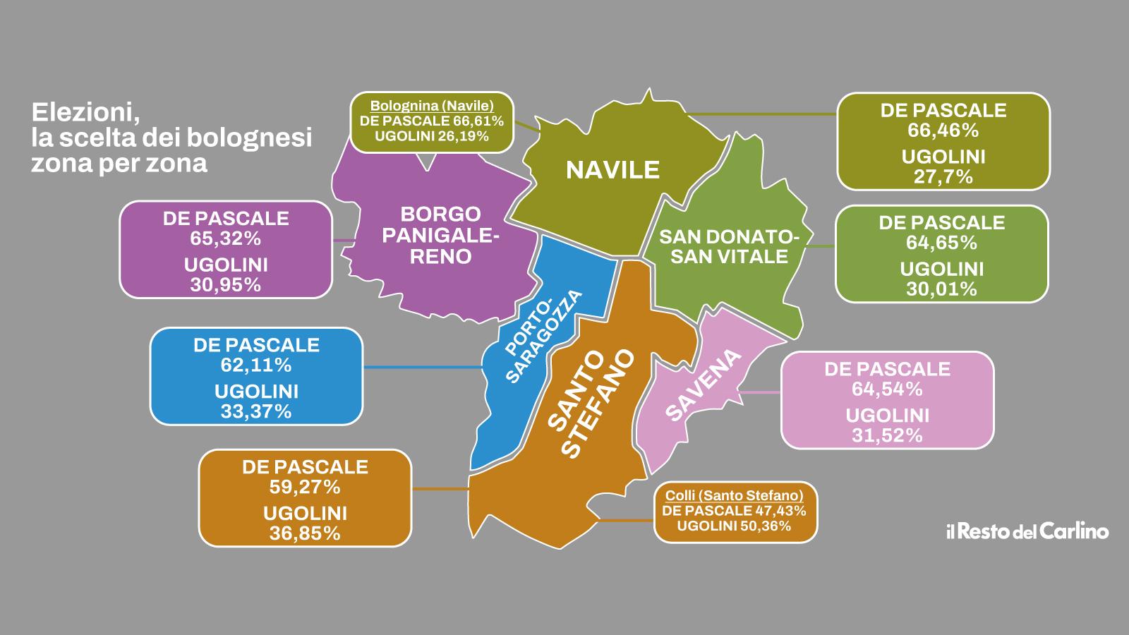 Il voto nei quartieri a Bologna, la zona Colli con Ugolini ma boom del centrosinistra al Navile e Borgo Reno