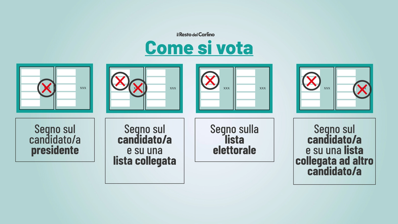 Quattro possibilità di voto per le elezioni regionali 2024: è compreso anche quello disgiunto