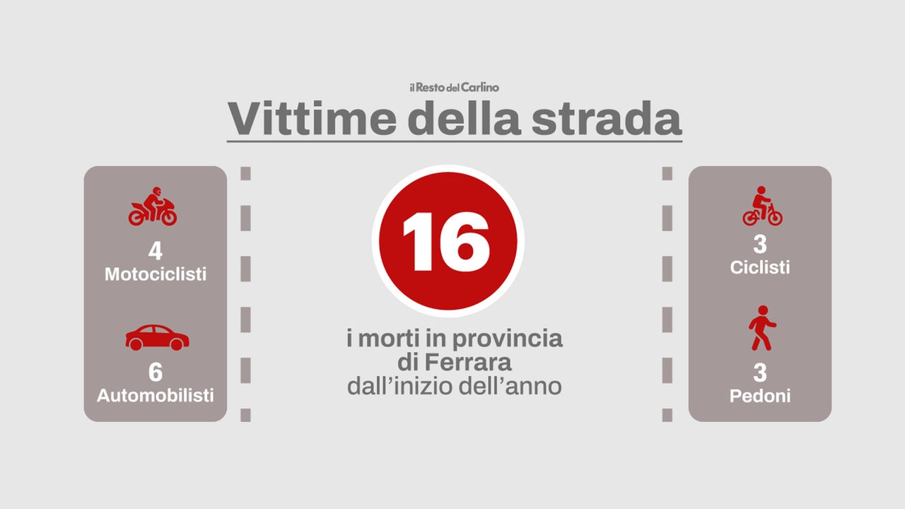 I dati sugli incidenti nel Ferrarese: alto numero di mortali