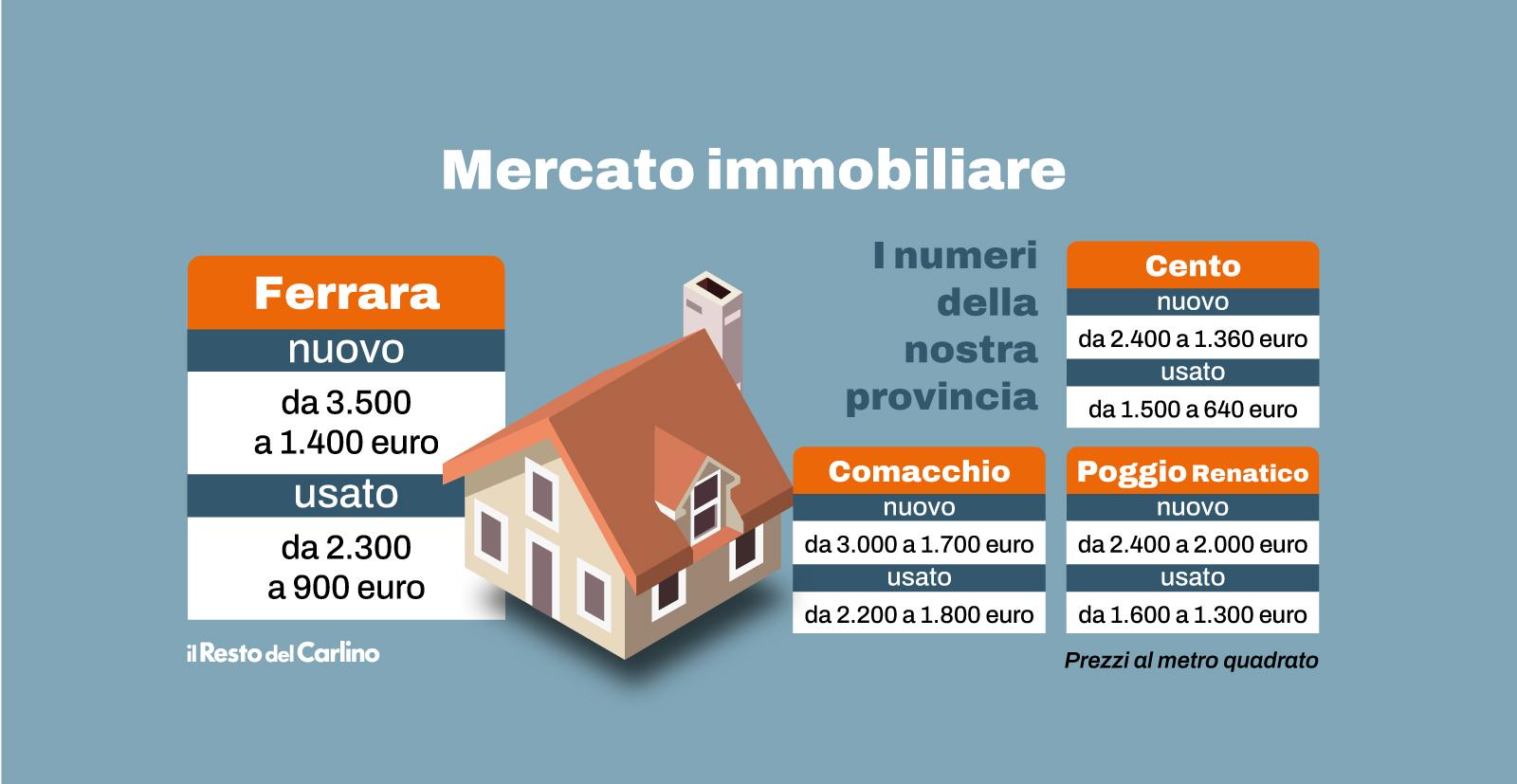 Compravendite, calo limitato a Ferrara: in via Argine Ducale i prezzi più alti