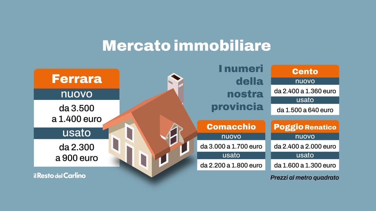 Mercato immobiliare, tutti i numeri di Ferrara e provincia