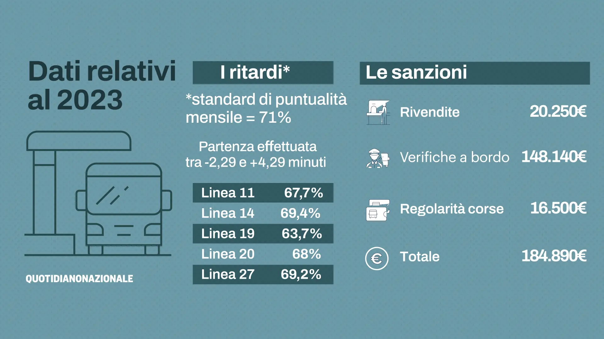 Bus a Bologna: quattro corse in ritardo ogni dieci