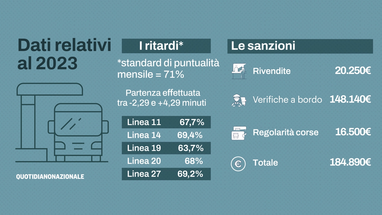 Autobus, ritardi e multe a Bologna: le linee meno puntuali sono la 11, 14, 19, 20 e 27