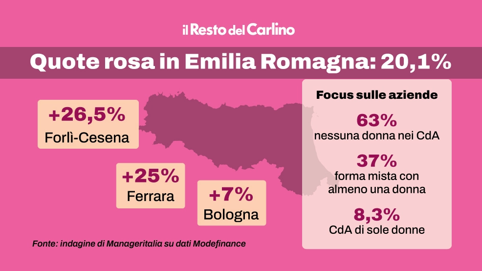 Donne manager: il dato generale dell’Emilia-Romagna del 20,1% è in linea con la media nazionale (20,2%)