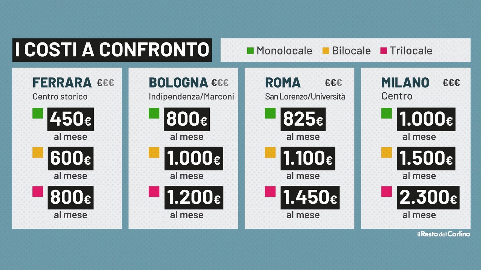 La tabella dei prezzi degli affitti confrontata tra Ferrara, Bologna, Milano e Roma