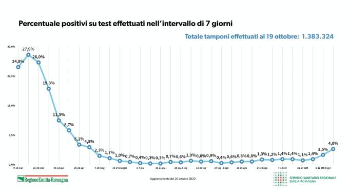 Coronavirus Oggi Bollettino Covid Ottobre Altri Morti In Emilia Romagna Grafici